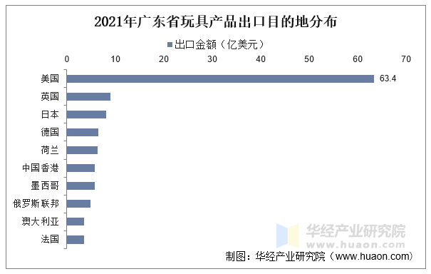 2022年广东省玩具行业产销及外贸数据分析 总产值超千亿，国际竞争力稳中有升
